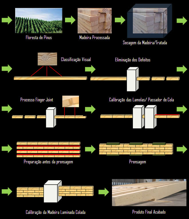 Processo de Produção MLC